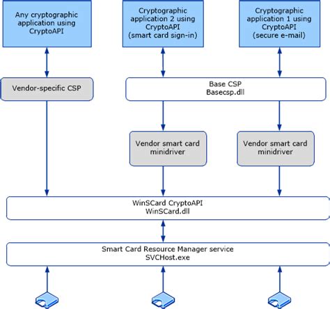 custom laptop smart card|Smart Card Architecture .